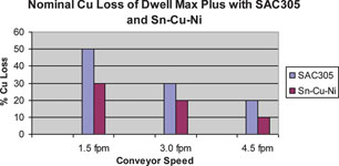 Figure 10. Copper loss at conveyor speeds